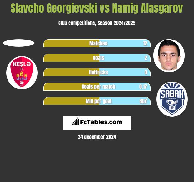 Slavcho Georgievski vs Namig Alasgarov h2h player stats