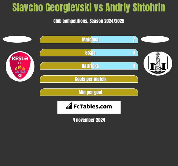 Slavcho Georgievski vs Andriy Shtohrin h2h player stats