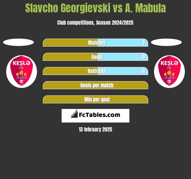 Slavcho Georgievski vs A. Mabula h2h player stats