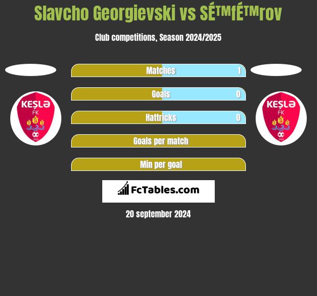 Slavcho Georgievski vs SÉ™fÉ™rov h2h player stats