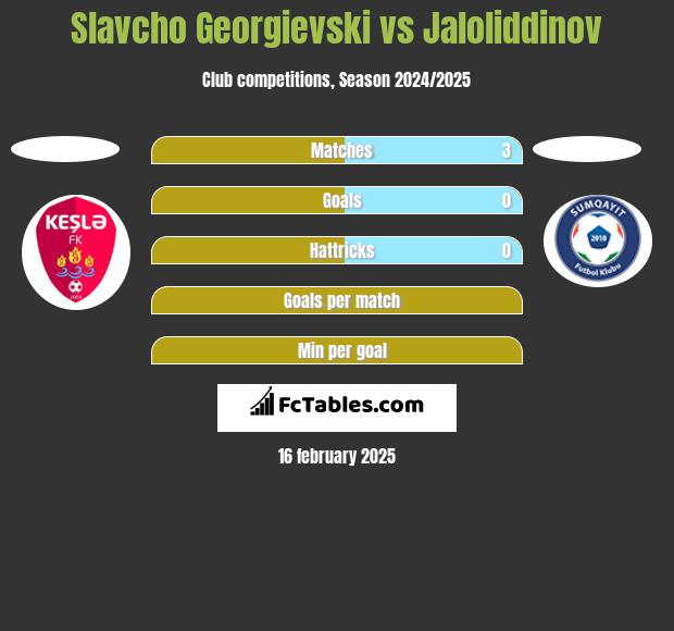 Slavcho Georgievski vs Jaloliddinov h2h player stats