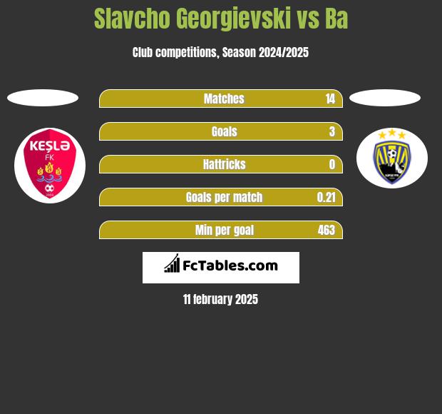 Slavcho Georgievski vs Ba h2h player stats