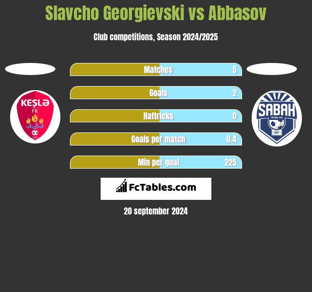 Slavcho Georgievski vs Abbasov h2h player stats