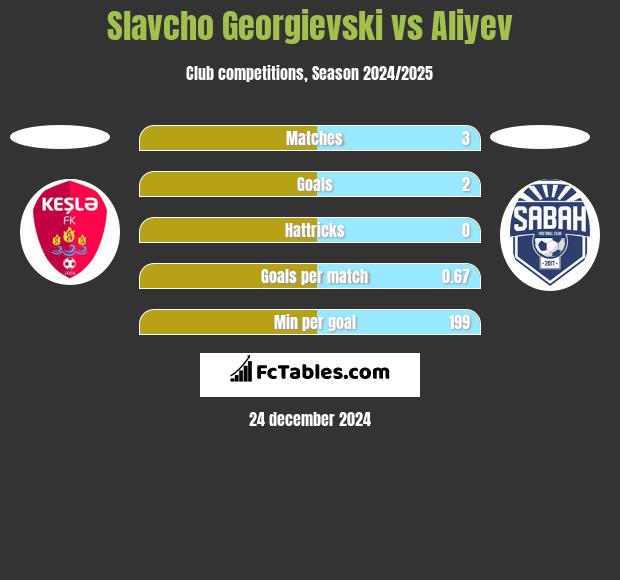 Slavcho Georgievski vs Aliyev h2h player stats