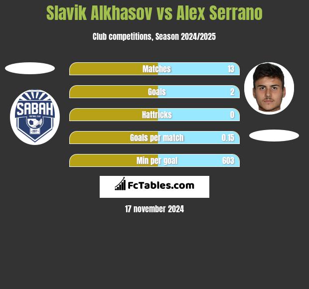 Slavik Alkhasov vs Alex Serrano h2h player stats