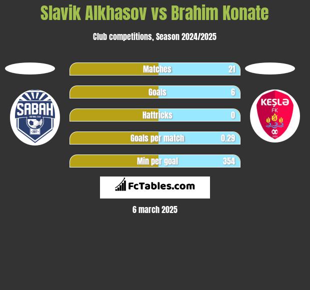 Slavik Alkhasov vs Brahim Konate h2h player stats