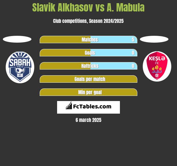 Slavik Alkhasov vs A. Mabula h2h player stats