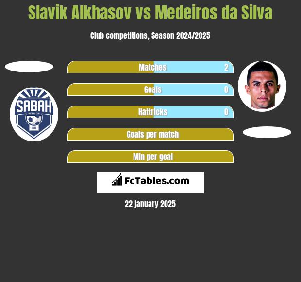 Slavik Alkhasov vs Medeiros da Silva h2h player stats