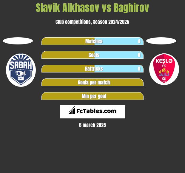 Slavik Alkhasov vs Baghirov h2h player stats