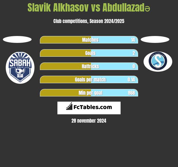 Slavik Alkhasov vs Abdullazadə h2h player stats