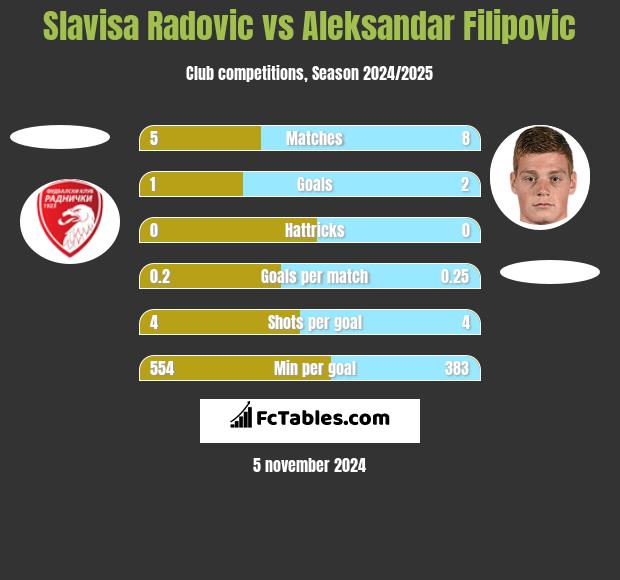 Slavisa Radovic vs Aleksandar Filipovic h2h player stats