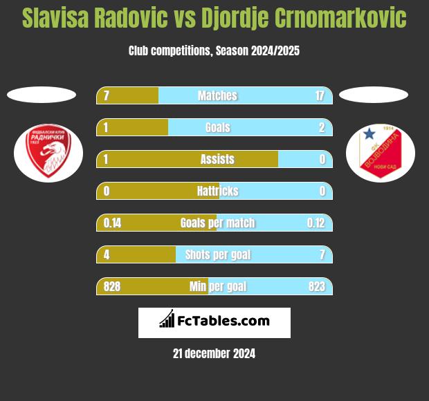 Slavisa Radovic vs Djordje Crnomarkovic h2h player stats