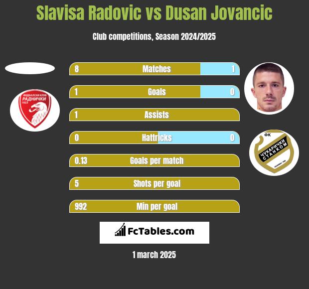 Slavisa Radovic vs Dusan Jovancic h2h player stats