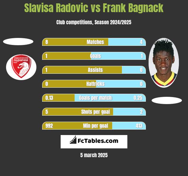 Slavisa Radovic vs Frank Bagnack h2h player stats