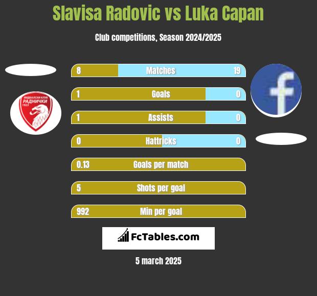 Slavisa Radovic vs Luka Capan h2h player stats