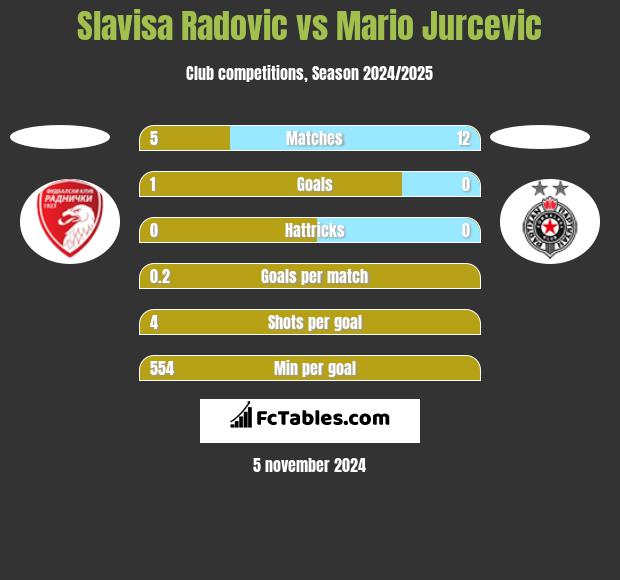 Slavisa Radovic vs Mario Jurcevic h2h player stats