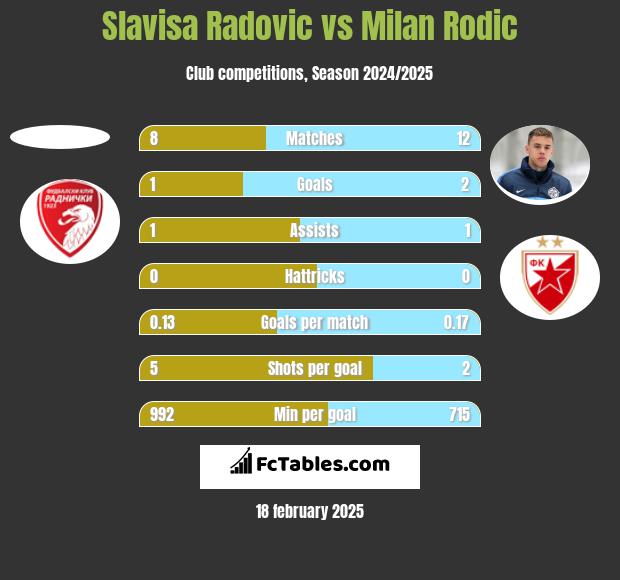 Slavisa Radovic vs Milan Rodić h2h player stats