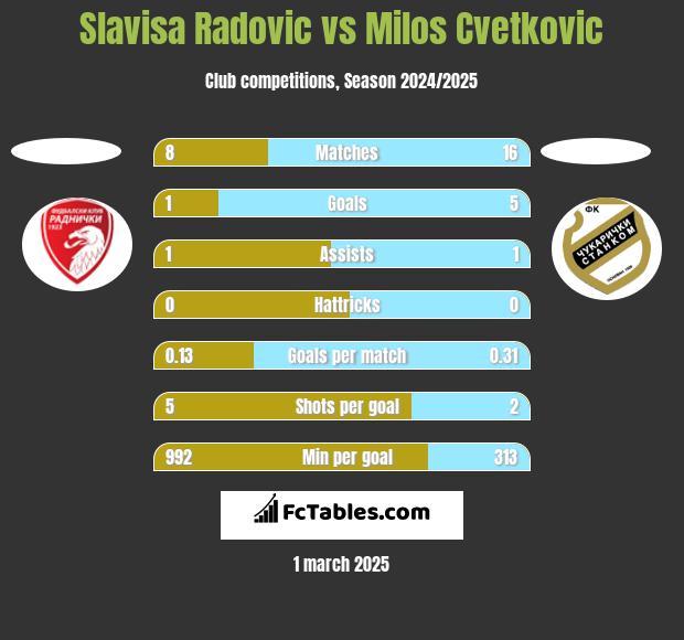 Slavisa Radovic vs Milos Cvetkovic h2h player stats