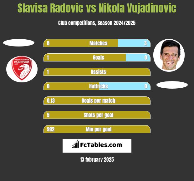 Slavisa Radovic vs Nikola Vujadinovic h2h player stats