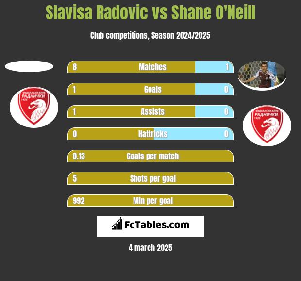 Slavisa Radovic vs Shane O'Neill h2h player stats