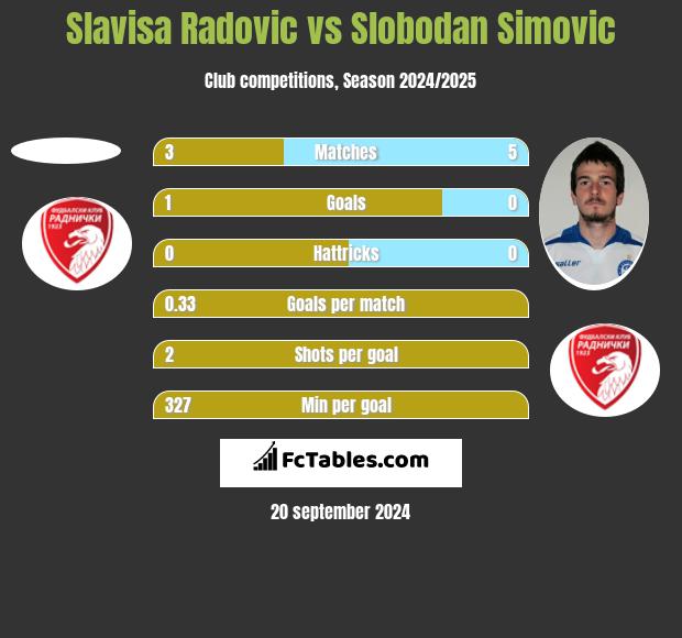 Slavisa Radovic vs Slobodan Simovic h2h player stats