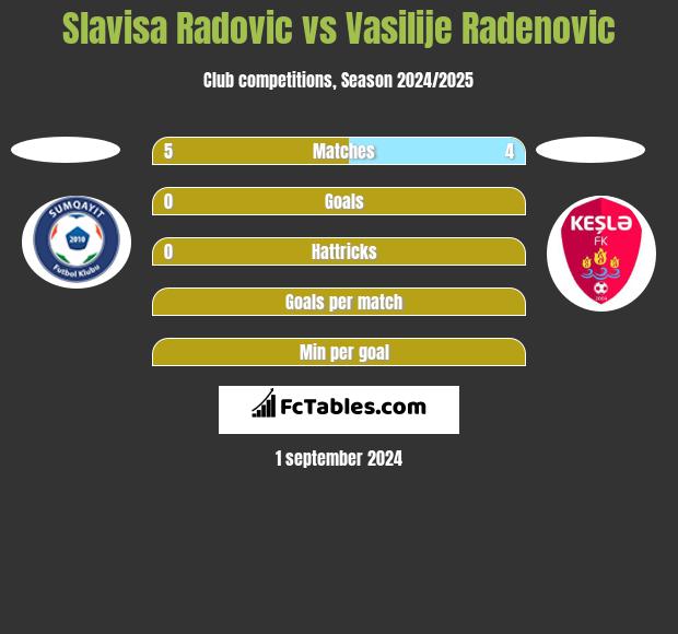 Slavisa Radovic vs Vasilije Radenovic h2h player stats