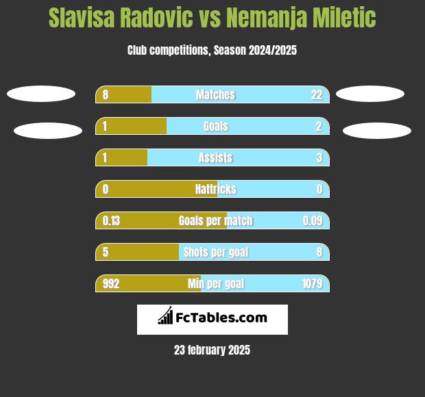 Slavisa Radovic vs Nemanja Miletic h2h player stats