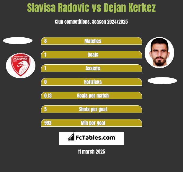 Slavisa Radovic vs Dejan Kerkez h2h player stats