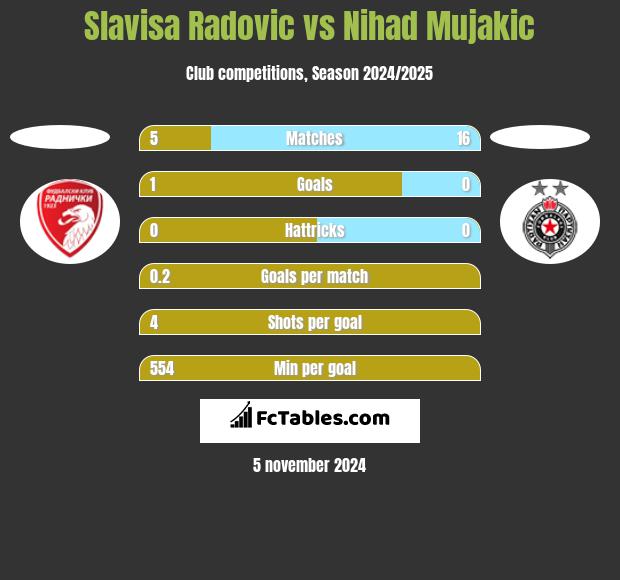 Slavisa Radovic vs Nihad Mujakic h2h player stats