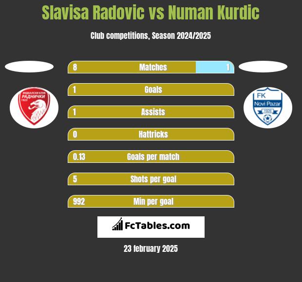 Slavisa Radovic vs Numan Kurdic h2h player stats