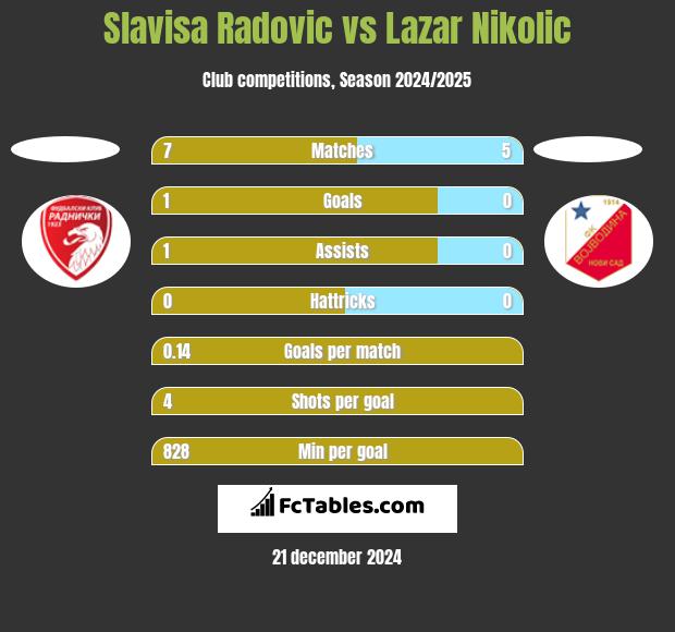 Slavisa Radovic vs Lazar Nikolic h2h player stats