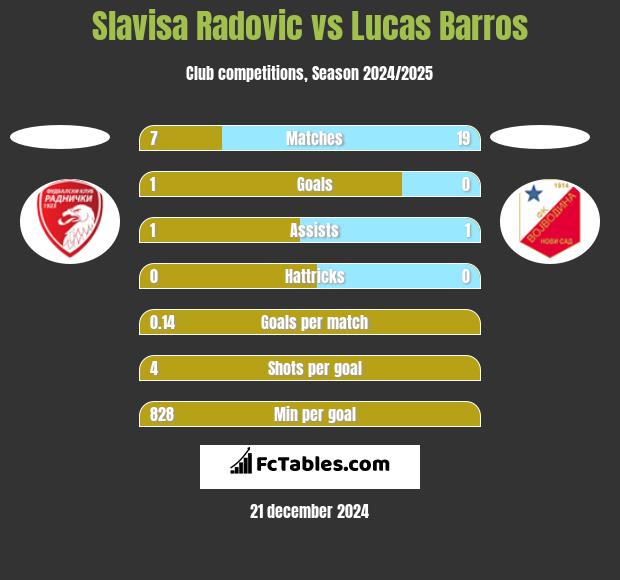 Slavisa Radovic vs Lucas Barros h2h player stats