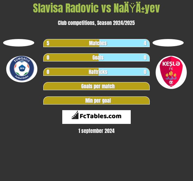 Slavisa Radovic vs NaÄŸÄ±yev h2h player stats