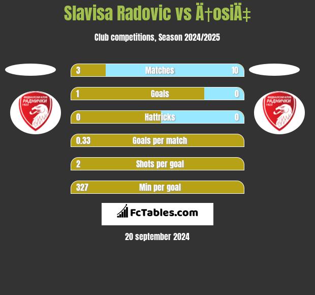 Slavisa Radovic vs Ä†osiÄ‡ h2h player stats