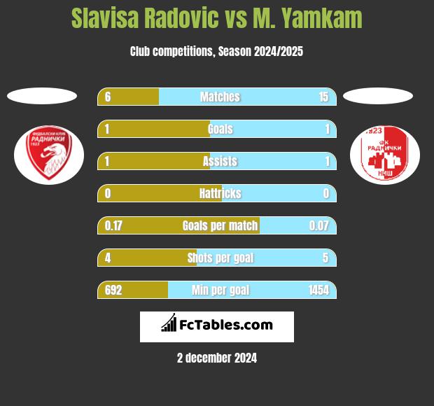 Slavisa Radovic vs M. Yamkam h2h player stats