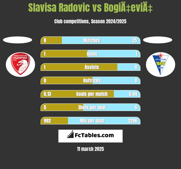 Slavisa Radovic vs BogiÄ‡eviÄ‡ h2h player stats