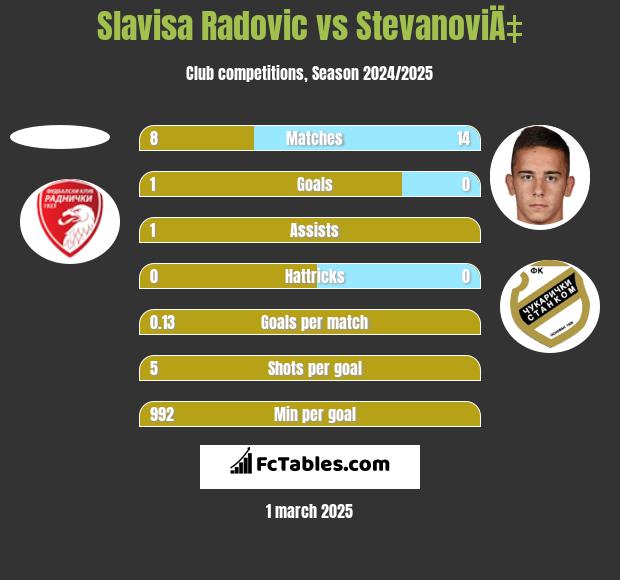 Slavisa Radovic vs StevanoviÄ‡ h2h player stats