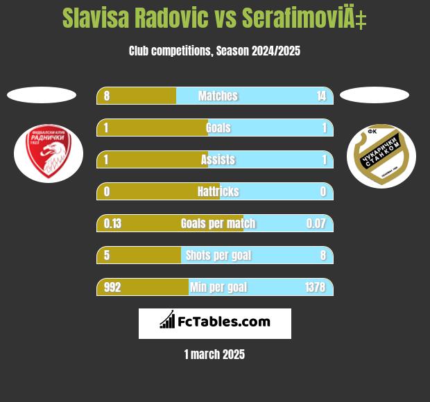 Slavisa Radovic vs SerafimoviÄ‡ h2h player stats