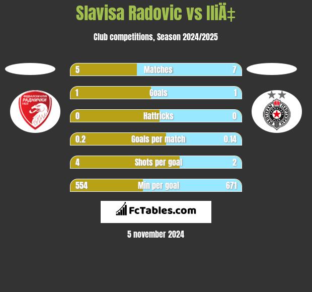 Slavisa Radovic vs IliÄ‡ h2h player stats