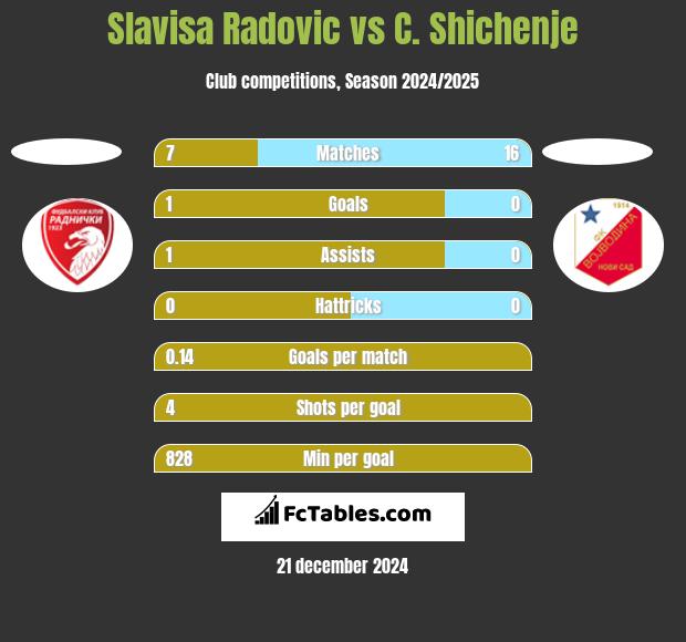 Slavisa Radovic vs C. Shichenje h2h player stats