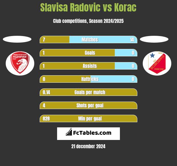 Slavisa Radovic vs Korac h2h player stats