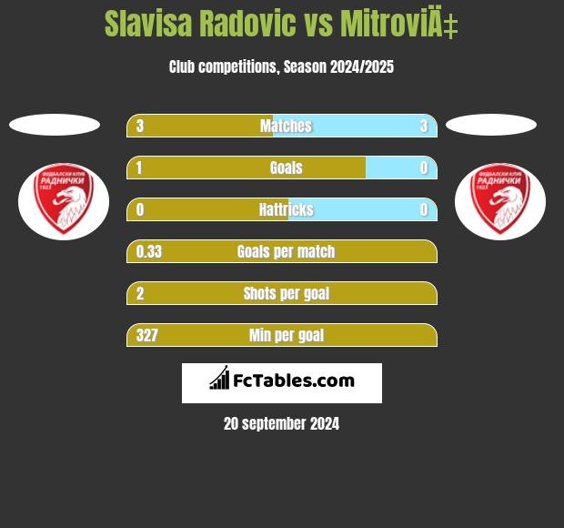 Slavisa Radovic vs MitroviÄ‡ h2h player stats