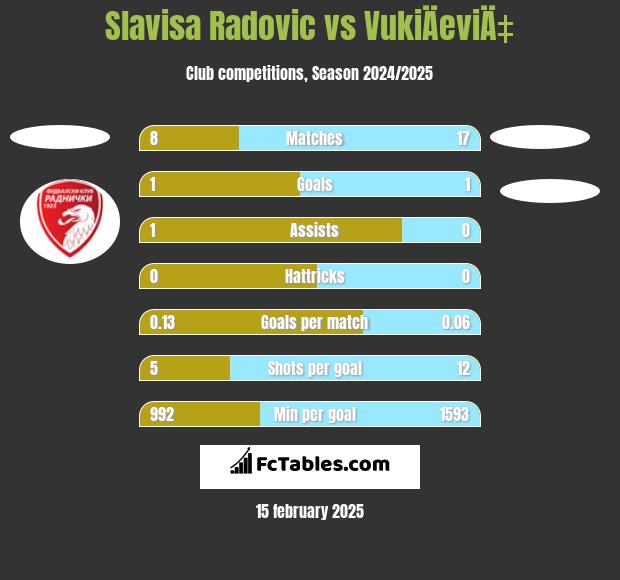 Slavisa Radovic vs VukiÄeviÄ‡ h2h player stats