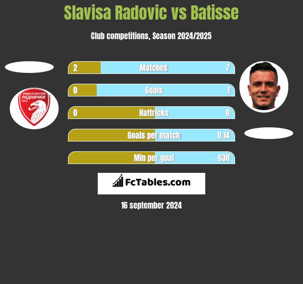 Slavisa Radovic vs Batisse h2h player stats