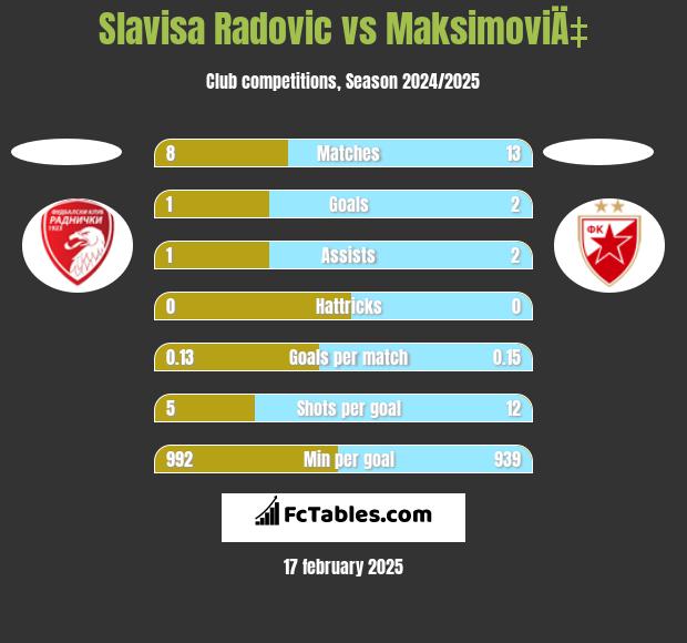 Slavisa Radovic vs MaksimoviÄ‡ h2h player stats