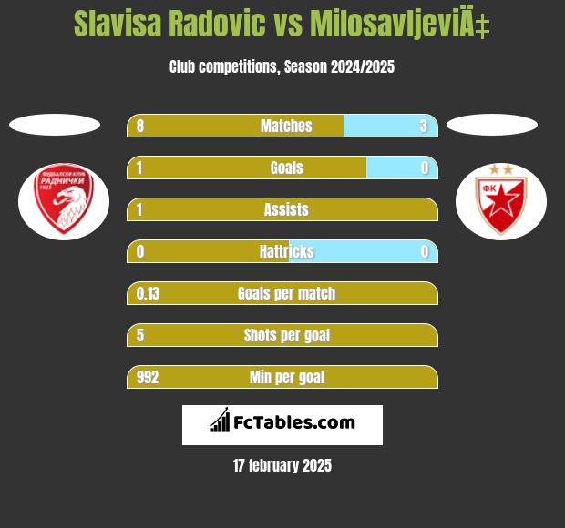 Slavisa Radovic vs MilosavljeviÄ‡ h2h player stats