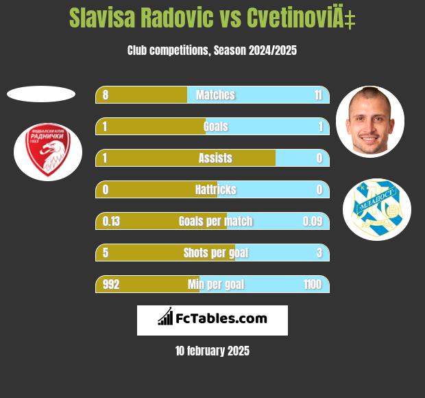 Slavisa Radovic vs CvetinoviÄ‡ h2h player stats