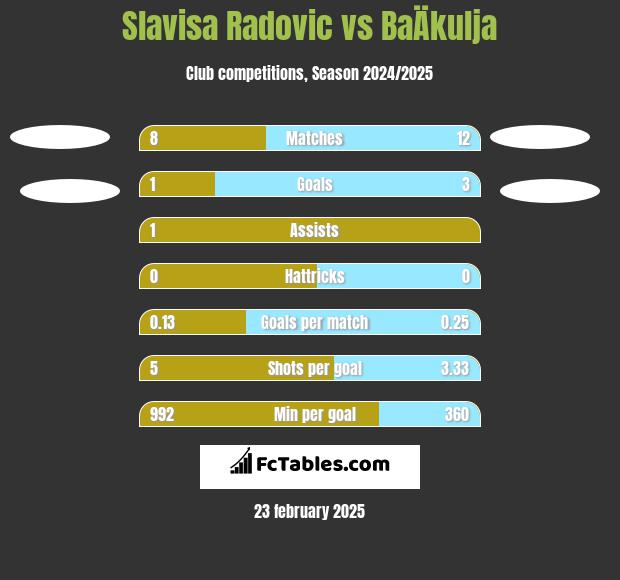 Slavisa Radovic vs BaÄkulja h2h player stats