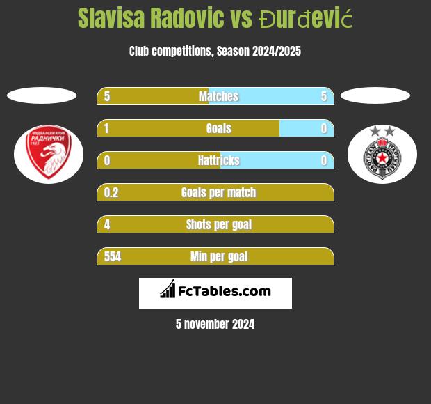 Slavisa Radovic vs Đurđević h2h player stats