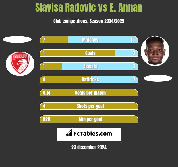 Slavisa Radovic vs E. Annan h2h player stats